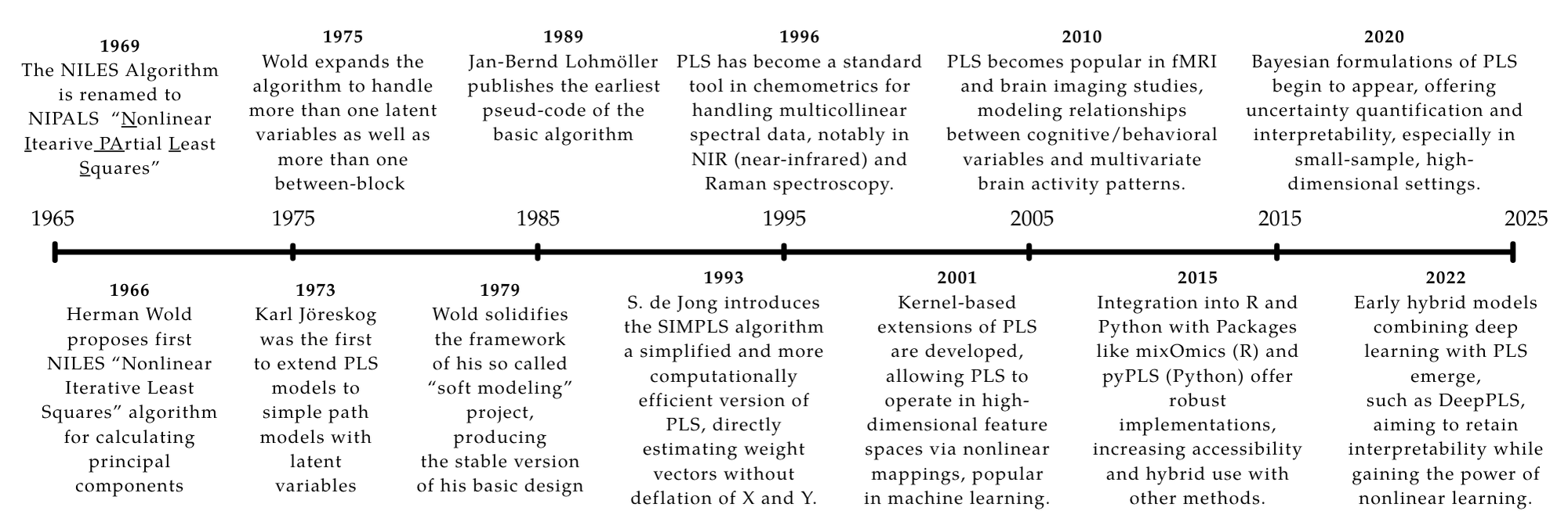 Timeline of PLS Development